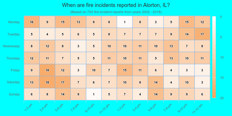 When are fire incidents reported in Alorton, IL?