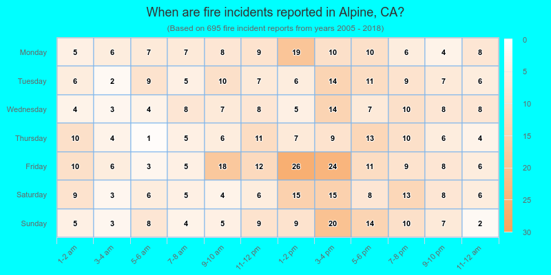 When are fire incidents reported in Alpine, CA?