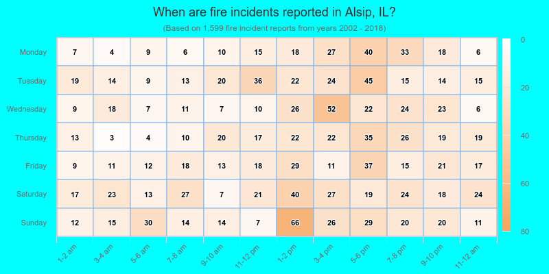 When are fire incidents reported in Alsip, IL?