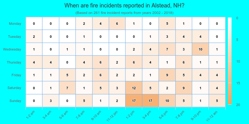 When are fire incidents reported in Alstead, NH?