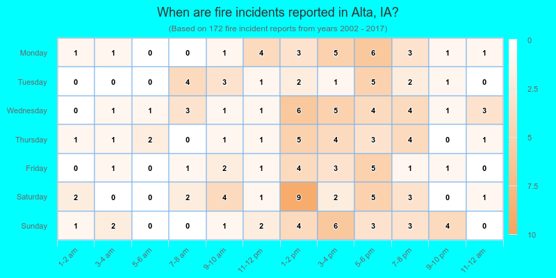 When are fire incidents reported in Alta, IA?