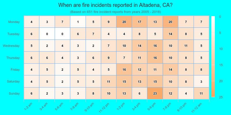When are fire incidents reported in Altadena, CA?