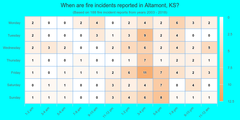 When are fire incidents reported in Altamont, KS?