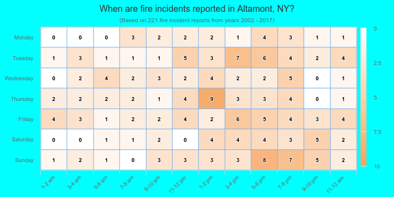 When are fire incidents reported in Altamont, NY?