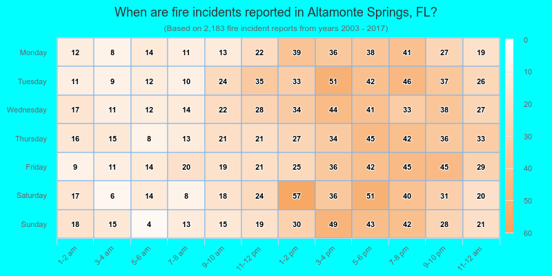 When are fire incidents reported in Altamonte Springs, FL?
