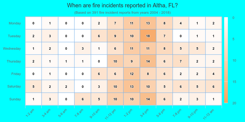 When are fire incidents reported in Altha, FL?