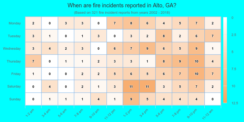 When are fire incidents reported in Alto, GA?