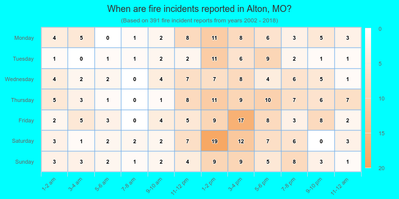 When are fire incidents reported in Alton, MO?