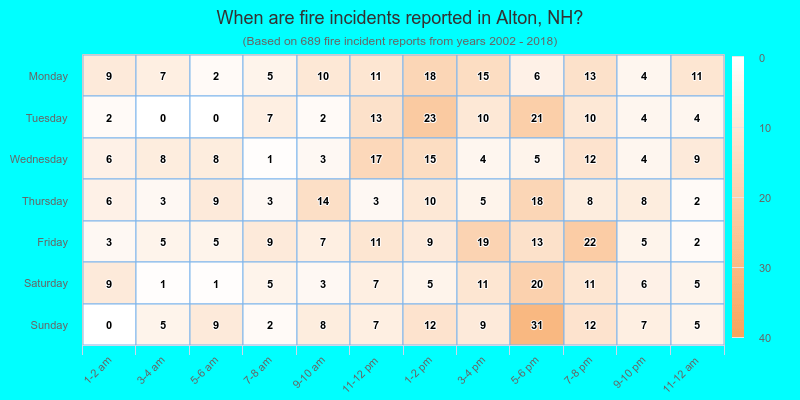 When are fire incidents reported in Alton, NH?