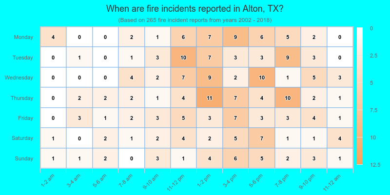 When are fire incidents reported in Alton, TX?