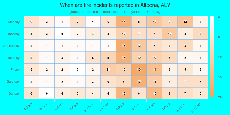 When are fire incidents reported in Altoona, AL?