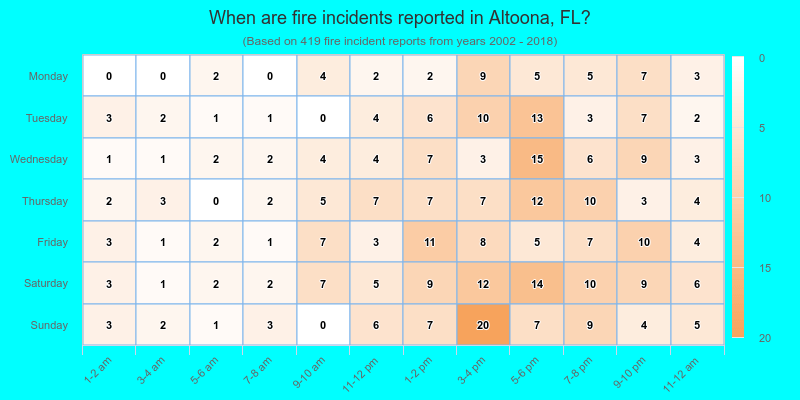 When are fire incidents reported in Altoona, FL?