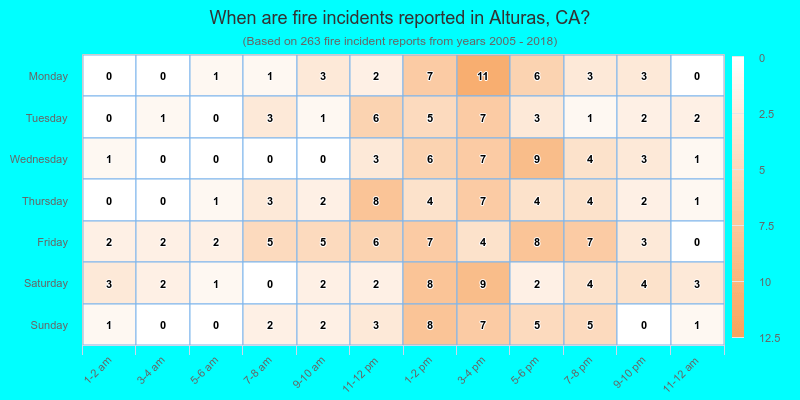 When are fire incidents reported in Alturas, CA?