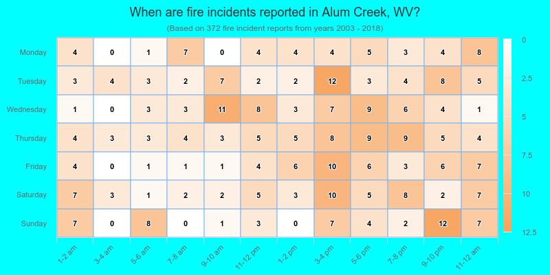When are fire incidents reported in Alum Creek, WV?