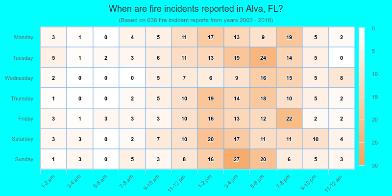 When are fire incidents reported in Alva, FL?