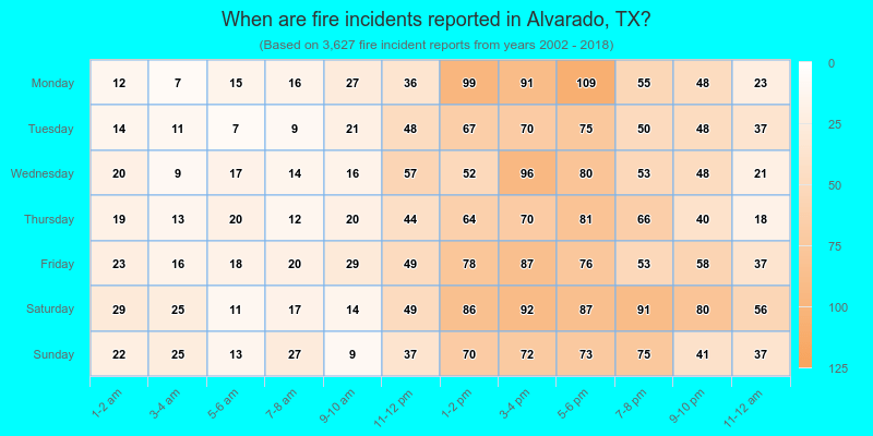When are fire incidents reported in Alvarado, TX?