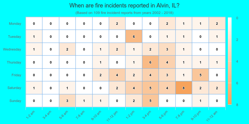 When are fire incidents reported in Alvin, IL?
