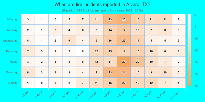 When are fire incidents reported in Alvord, TX?