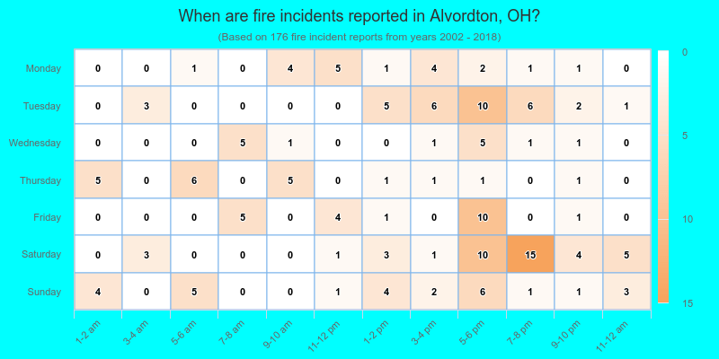 When are fire incidents reported in Alvordton, OH?