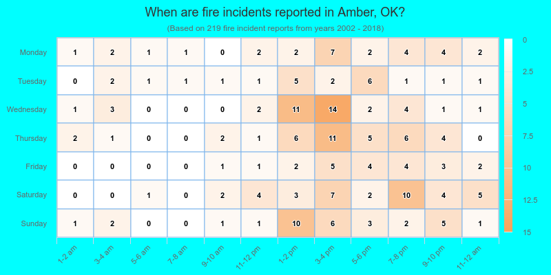 When are fire incidents reported in Amber, OK?