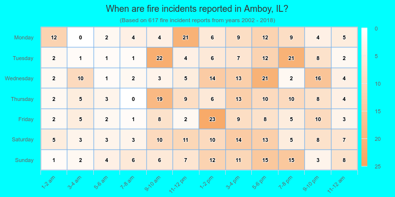 When are fire incidents reported in Amboy, IL?