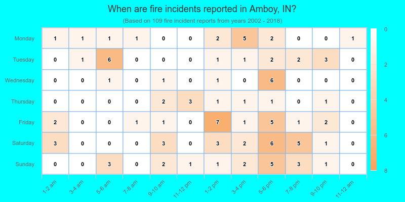 When are fire incidents reported in Amboy, IN?