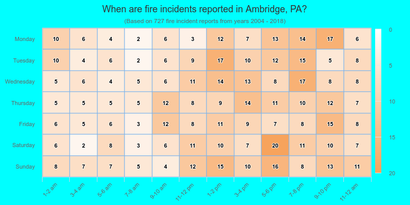 When are fire incidents reported in Ambridge, PA?