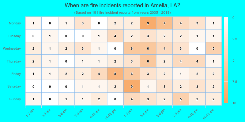 When are fire incidents reported in Amelia, LA?