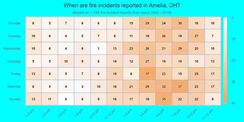 When are fire incidents reported in Amelia, OH?