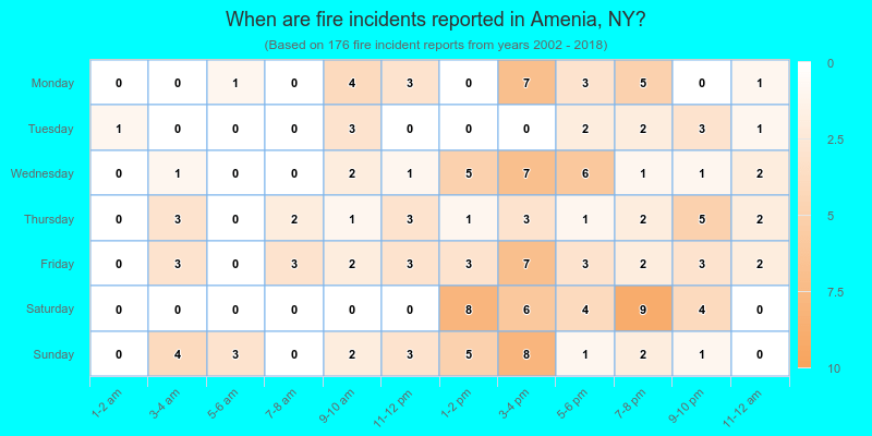 When are fire incidents reported in Amenia, NY?