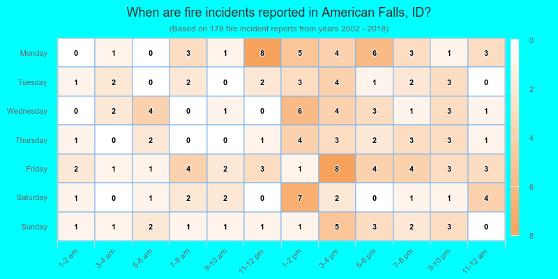 When are fire incidents reported in American Falls, ID?