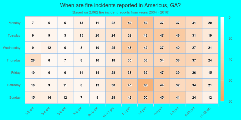 When are fire incidents reported in Americus, GA?