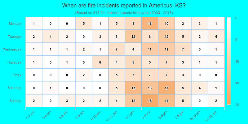 When are fire incidents reported in Americus, KS?