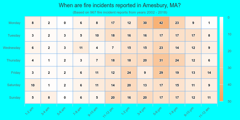 When are fire incidents reported in Amesbury, MA?