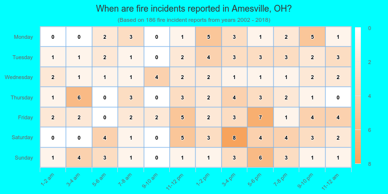 When are fire incidents reported in Amesville, OH?