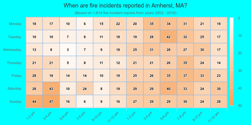 When are fire incidents reported in Amherst, MA?