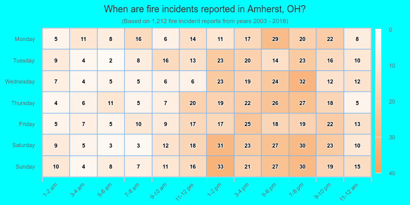 When are fire incidents reported in Amherst, OH?