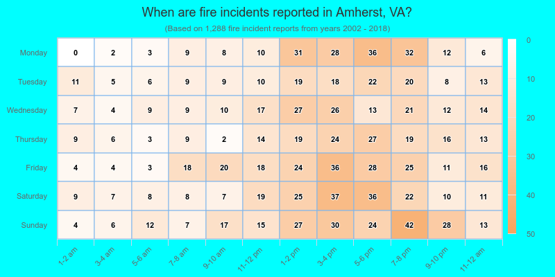 When are fire incidents reported in Amherst, VA?