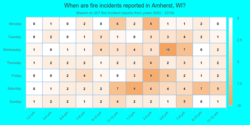 When are fire incidents reported in Amherst, WI?