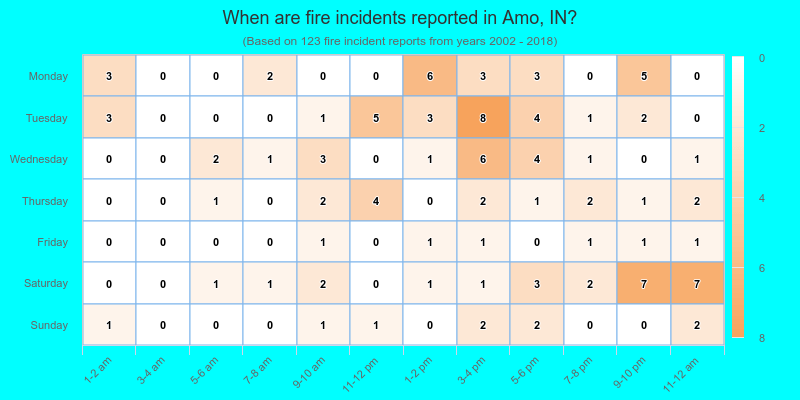 When are fire incidents reported in Amo, IN?