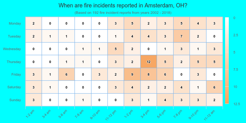 When are fire incidents reported in Amsterdam, OH?
