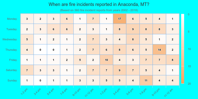 When are fire incidents reported in Anaconda, MT?