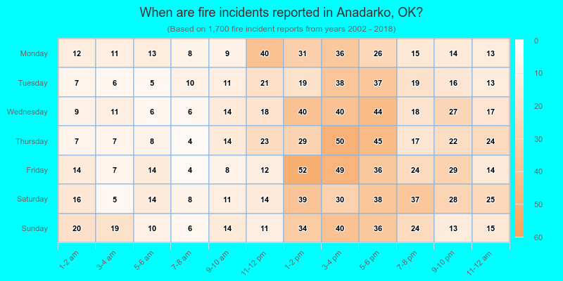When are fire incidents reported in Anadarko, OK?