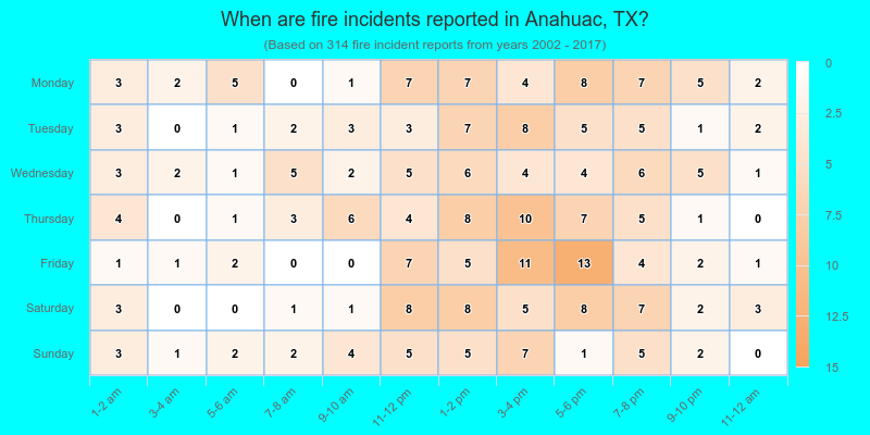 When are fire incidents reported in Anahuac, TX?