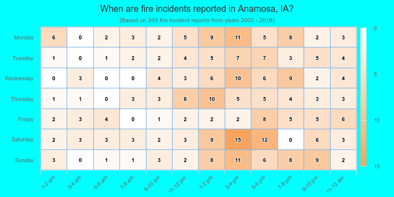 When are fire incidents reported in Anamosa, IA?
