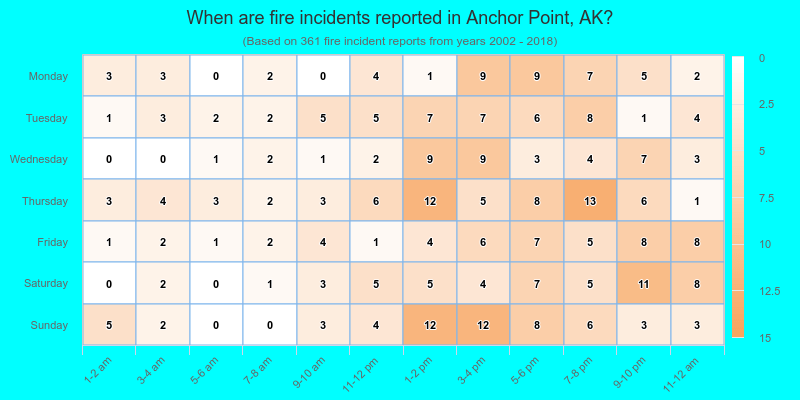 When are fire incidents reported in Anchor Point, AK?