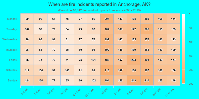 When are fire incidents reported in Anchorage, AK?