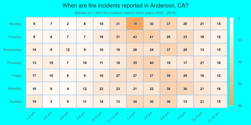 When are fire incidents reported in Anderson, CA?