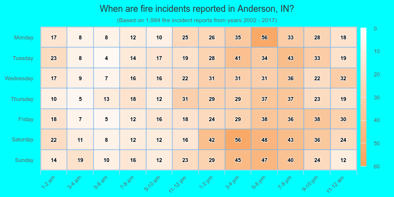 When are fire incidents reported in Anderson, IN?