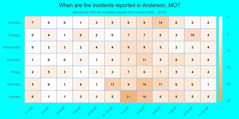 When are fire incidents reported in Anderson, MO?
